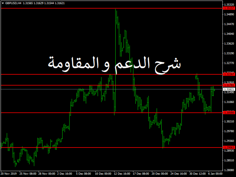 الدعم و المقاومة