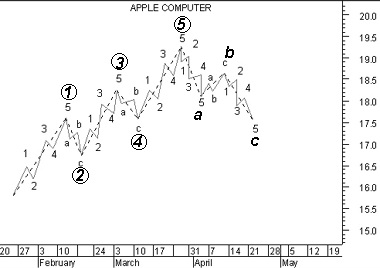 نظرية موجات اليوت Elliot Waves